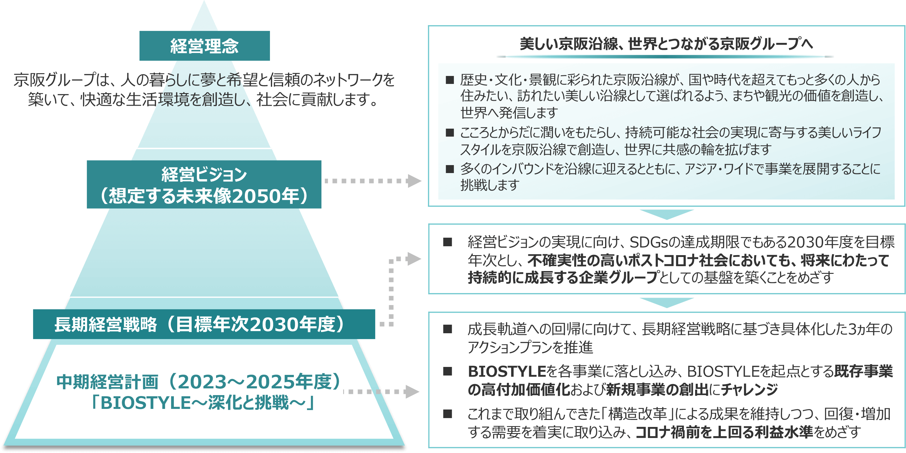 京阪グループ長期戦略構想の図